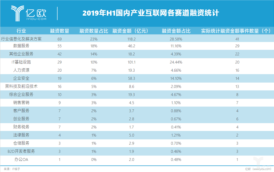 赛道融资统计