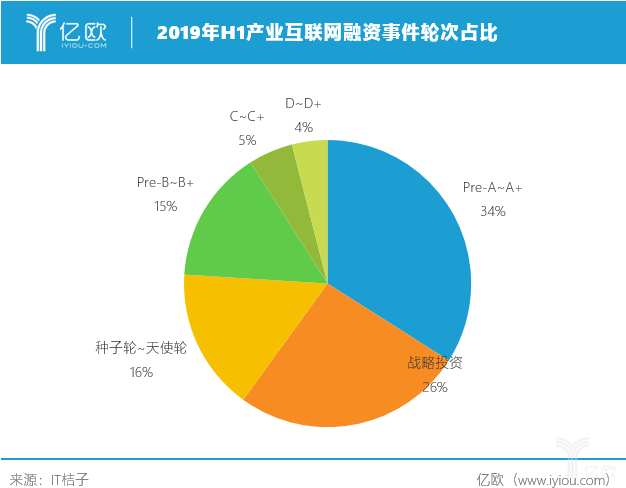 融资轮次